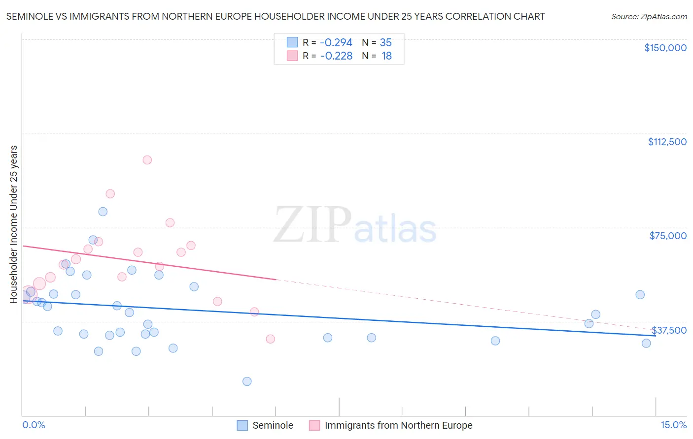 Seminole vs Immigrants from Northern Europe Householder Income Under 25 years