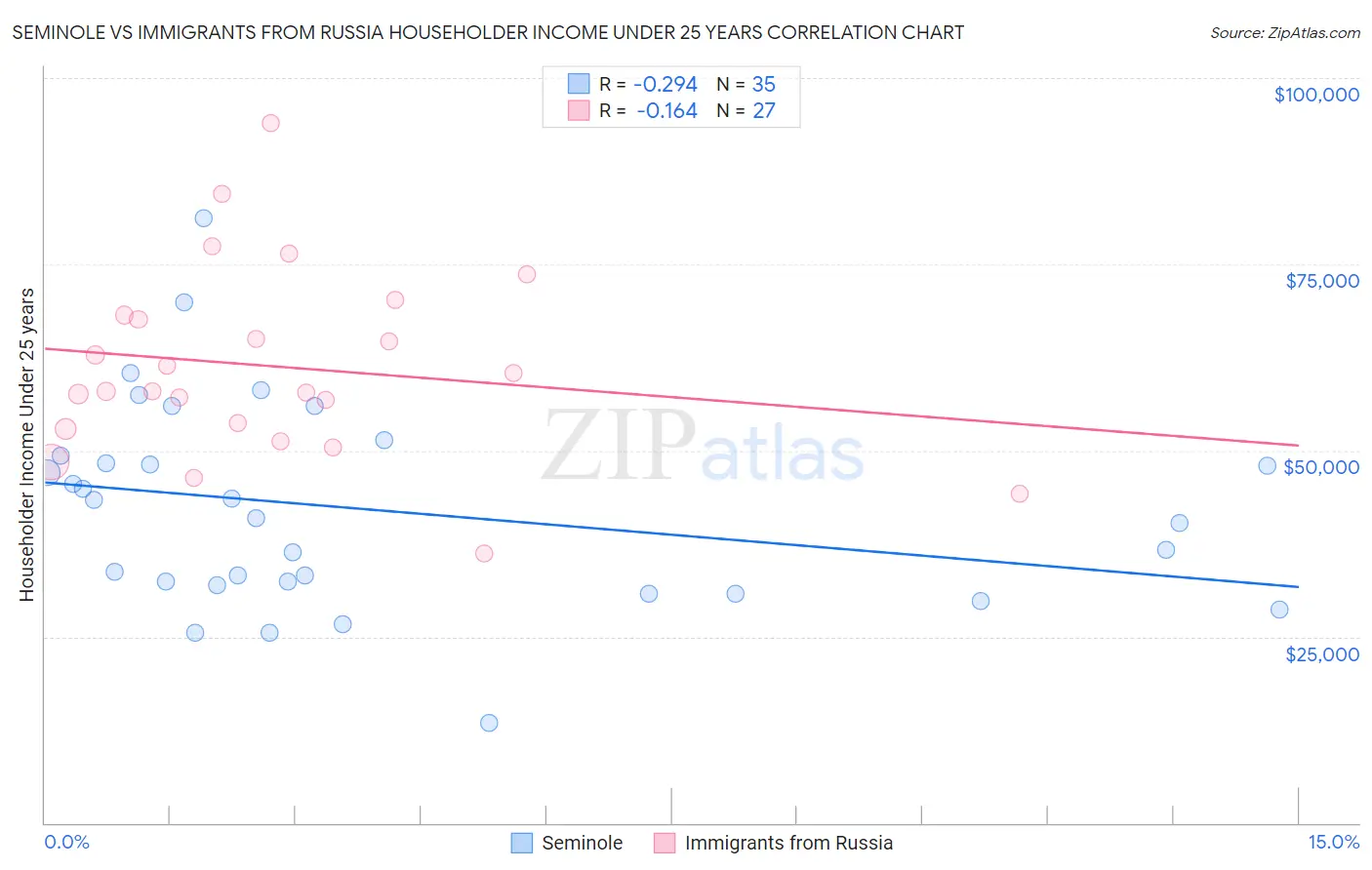 Seminole vs Immigrants from Russia Householder Income Under 25 years