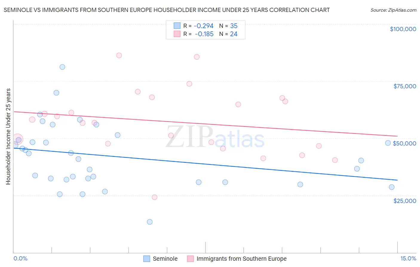 Seminole vs Immigrants from Southern Europe Householder Income Under 25 years