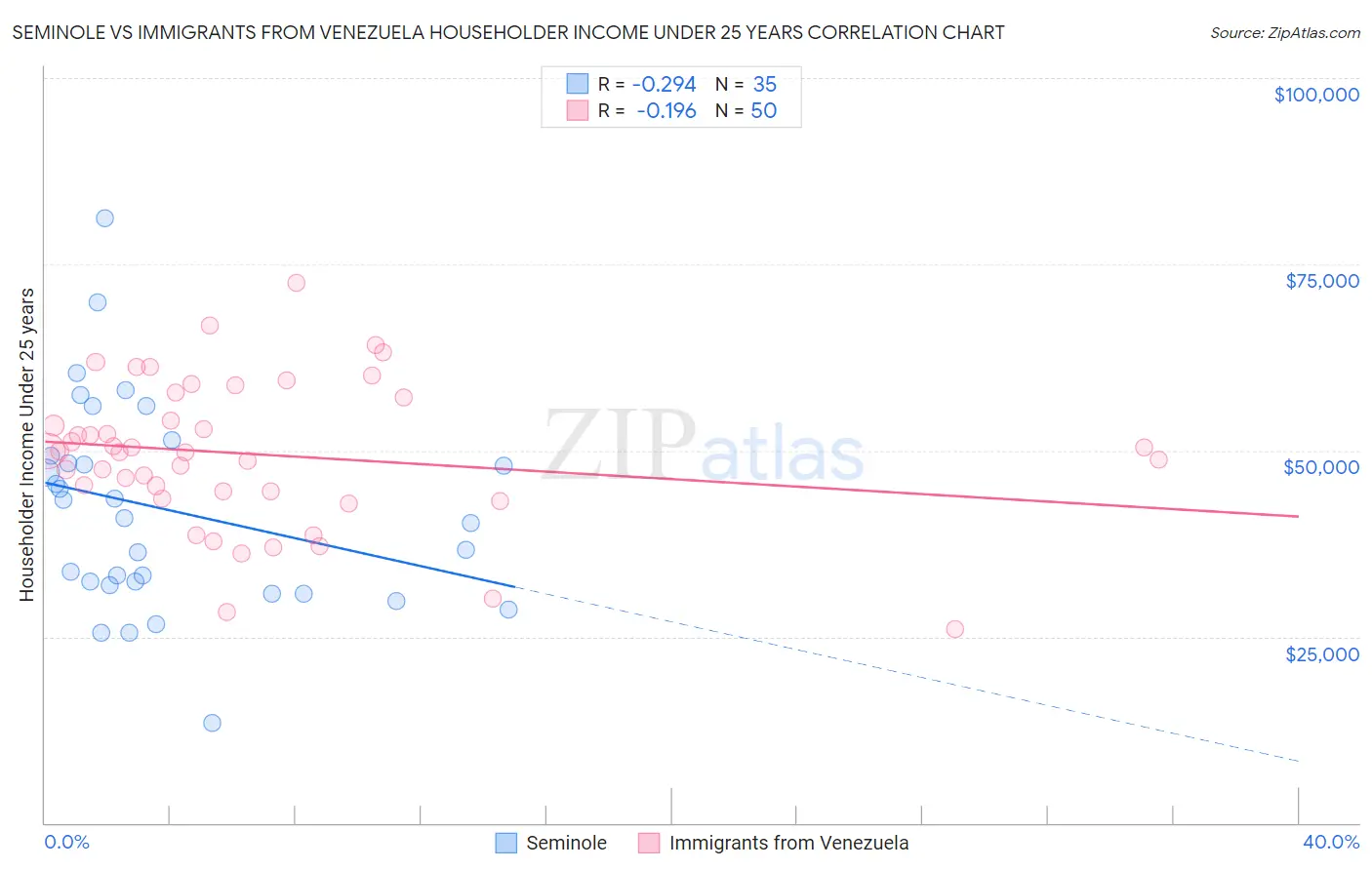 Seminole vs Immigrants from Venezuela Householder Income Under 25 years