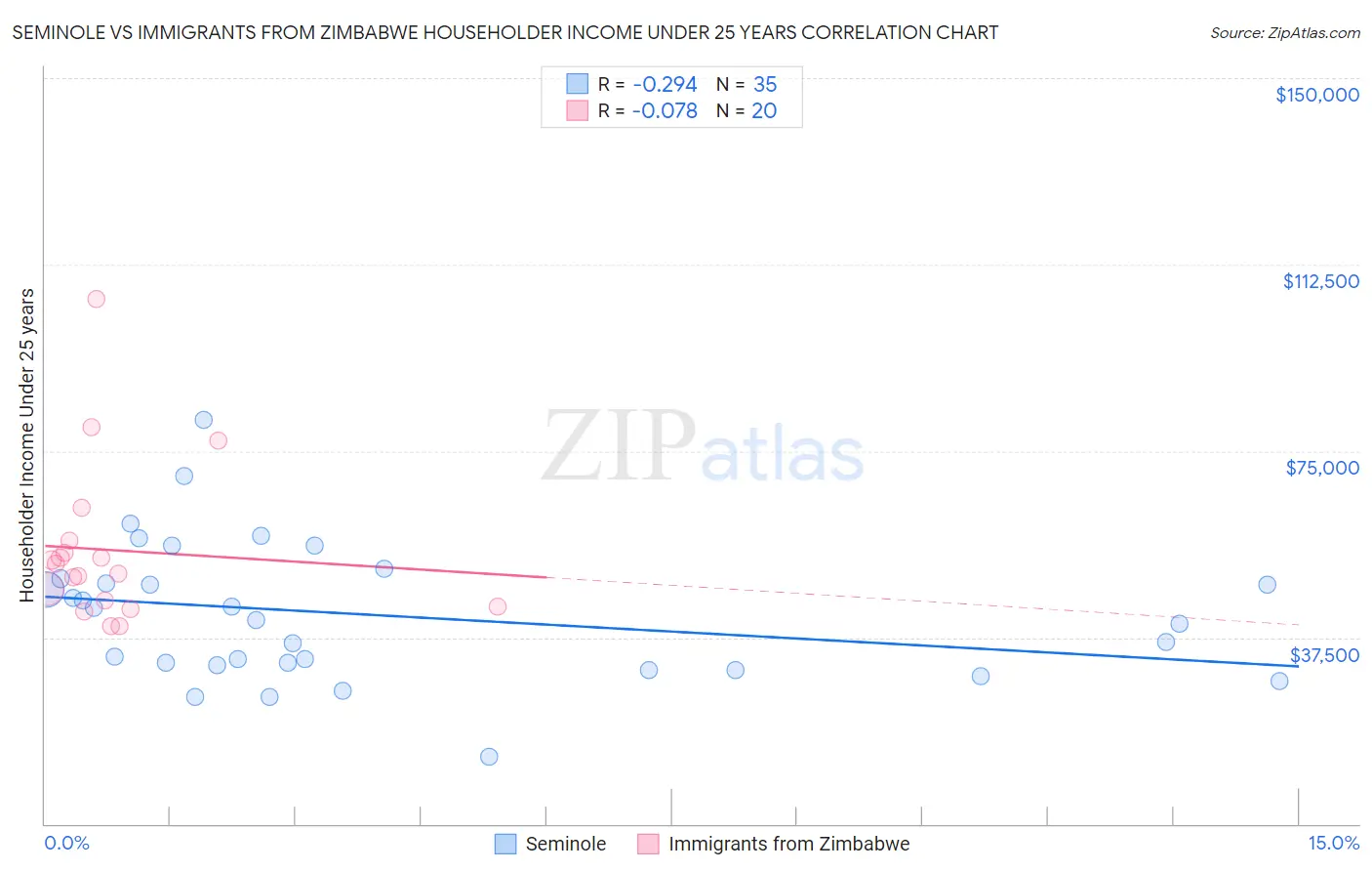 Seminole vs Immigrants from Zimbabwe Householder Income Under 25 years