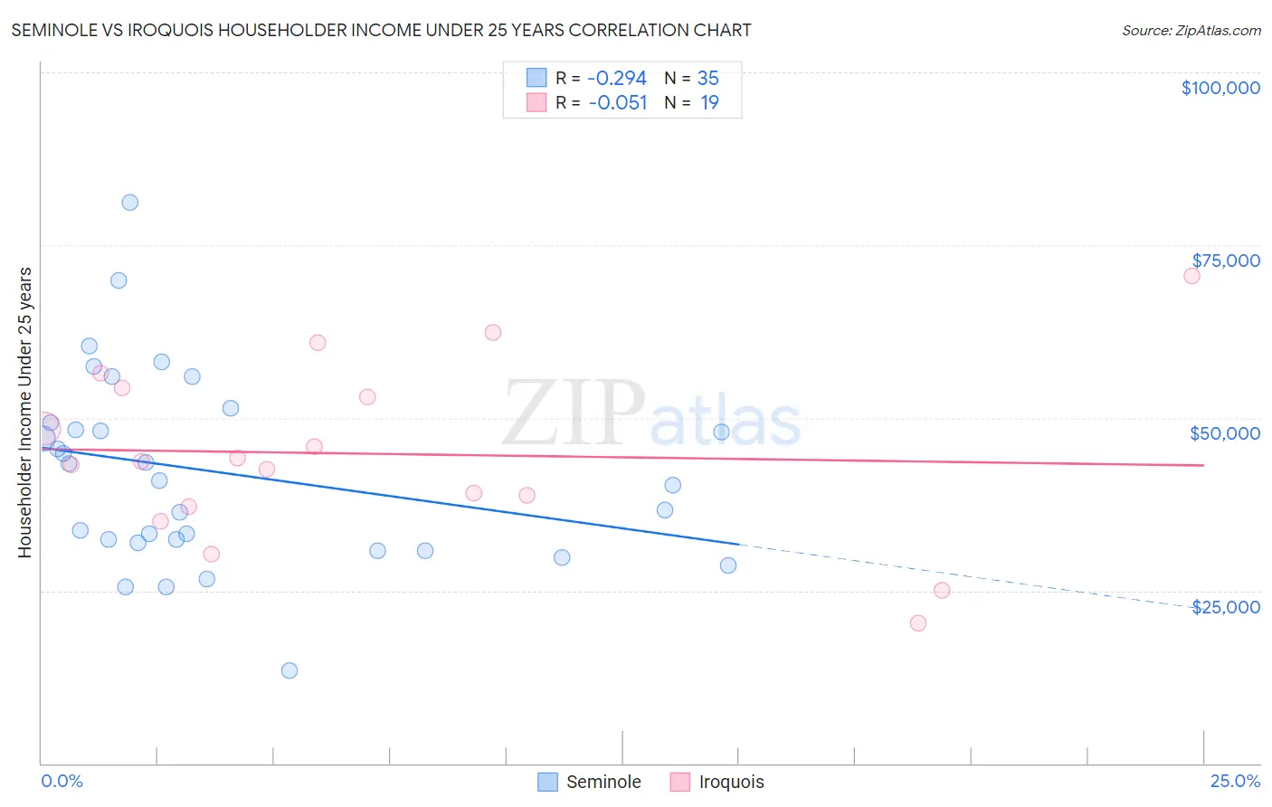 Seminole vs Iroquois Householder Income Under 25 years