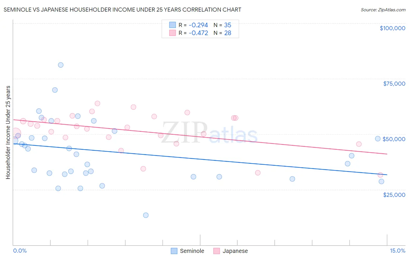 Seminole vs Japanese Householder Income Under 25 years