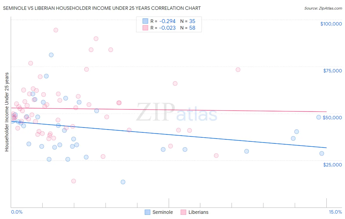 Seminole vs Liberian Householder Income Under 25 years