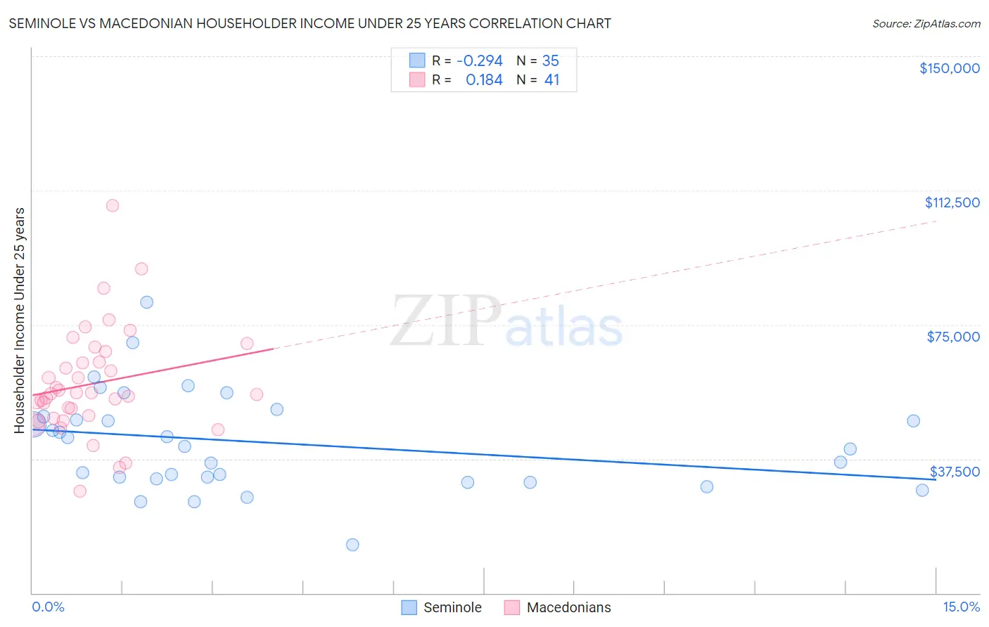 Seminole vs Macedonian Householder Income Under 25 years