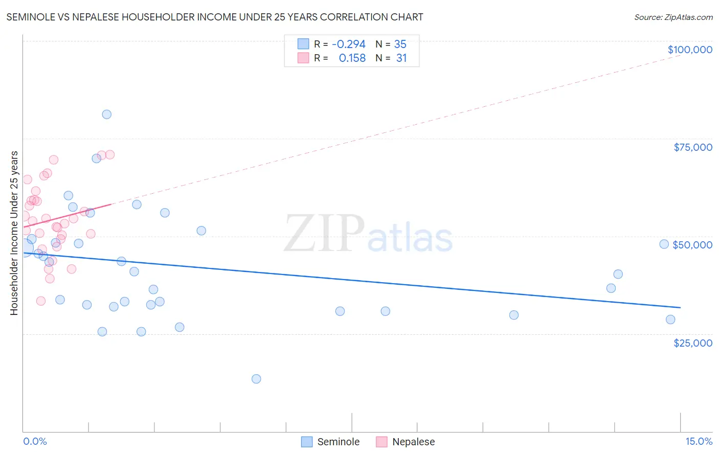 Seminole vs Nepalese Householder Income Under 25 years