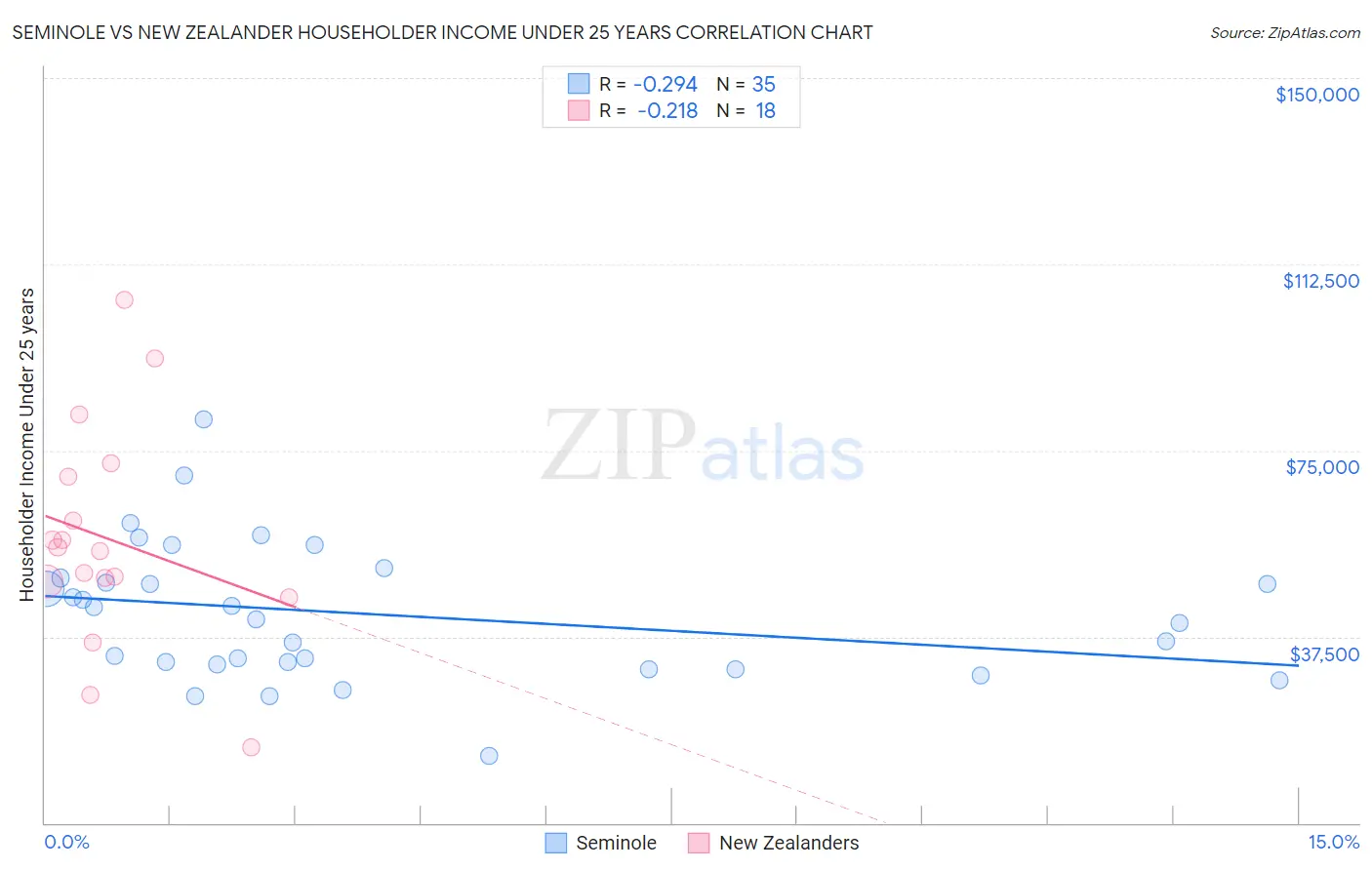 Seminole vs New Zealander Householder Income Under 25 years