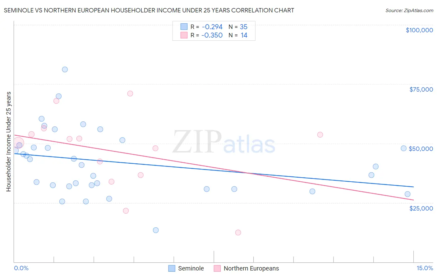 Seminole vs Northern European Householder Income Under 25 years