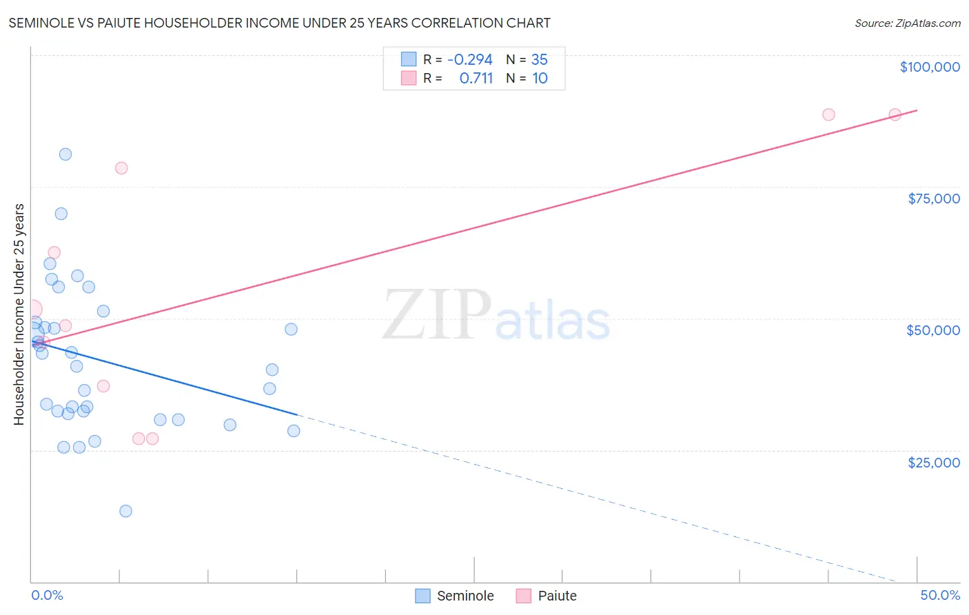 Seminole vs Paiute Householder Income Under 25 years