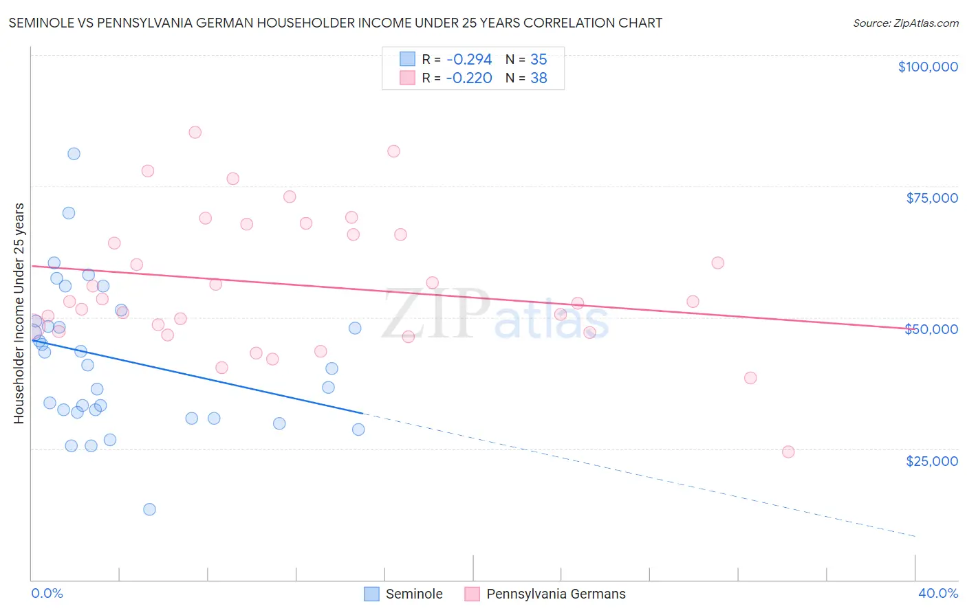 Seminole vs Pennsylvania German Householder Income Under 25 years