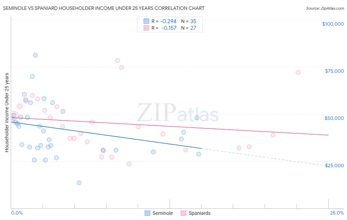 Seminole vs Spaniard Householder Income Under 25 years