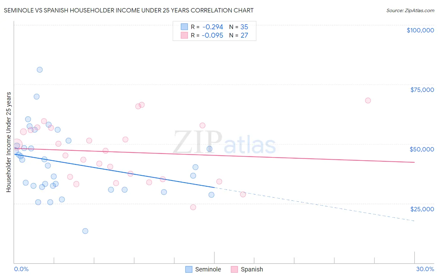 Seminole vs Spanish Householder Income Under 25 years