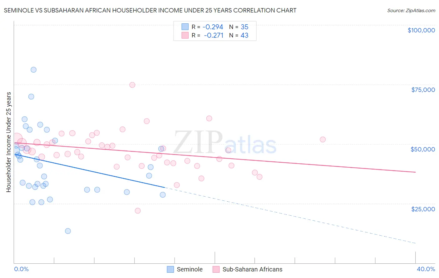 Seminole vs Subsaharan African Householder Income Under 25 years