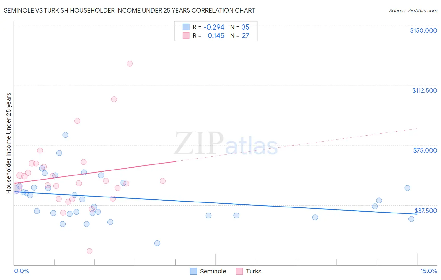 Seminole vs Turkish Householder Income Under 25 years