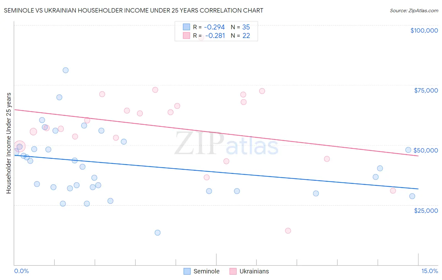 Seminole vs Ukrainian Householder Income Under 25 years