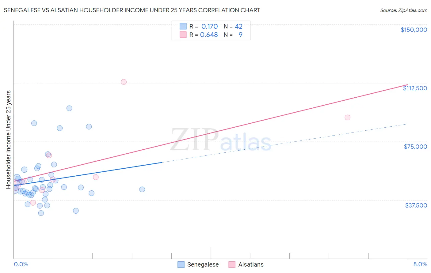 Senegalese vs Alsatian Householder Income Under 25 years