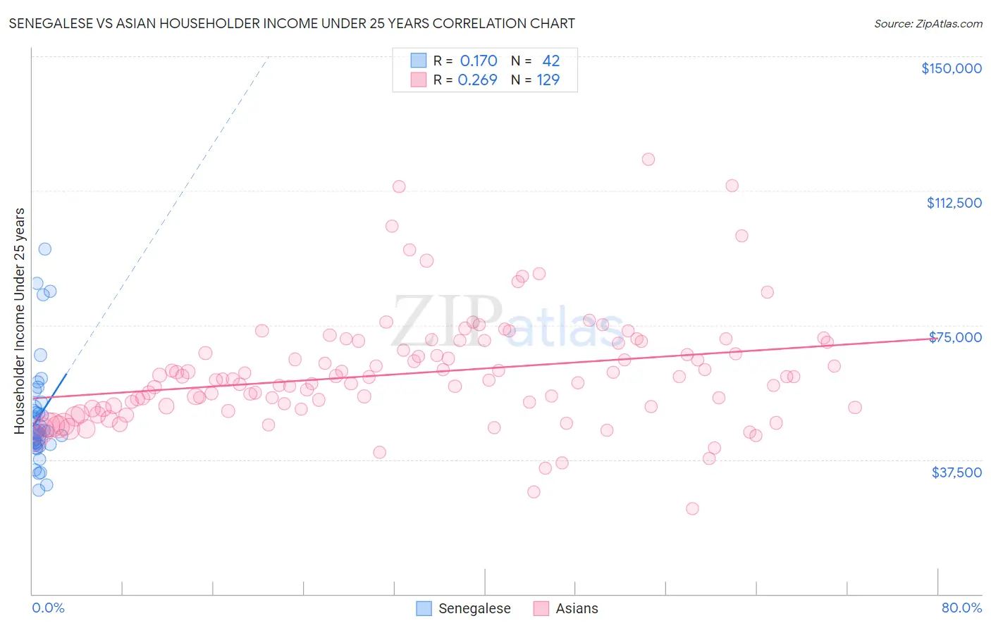 Senegalese vs Asian Householder Income Under 25 years