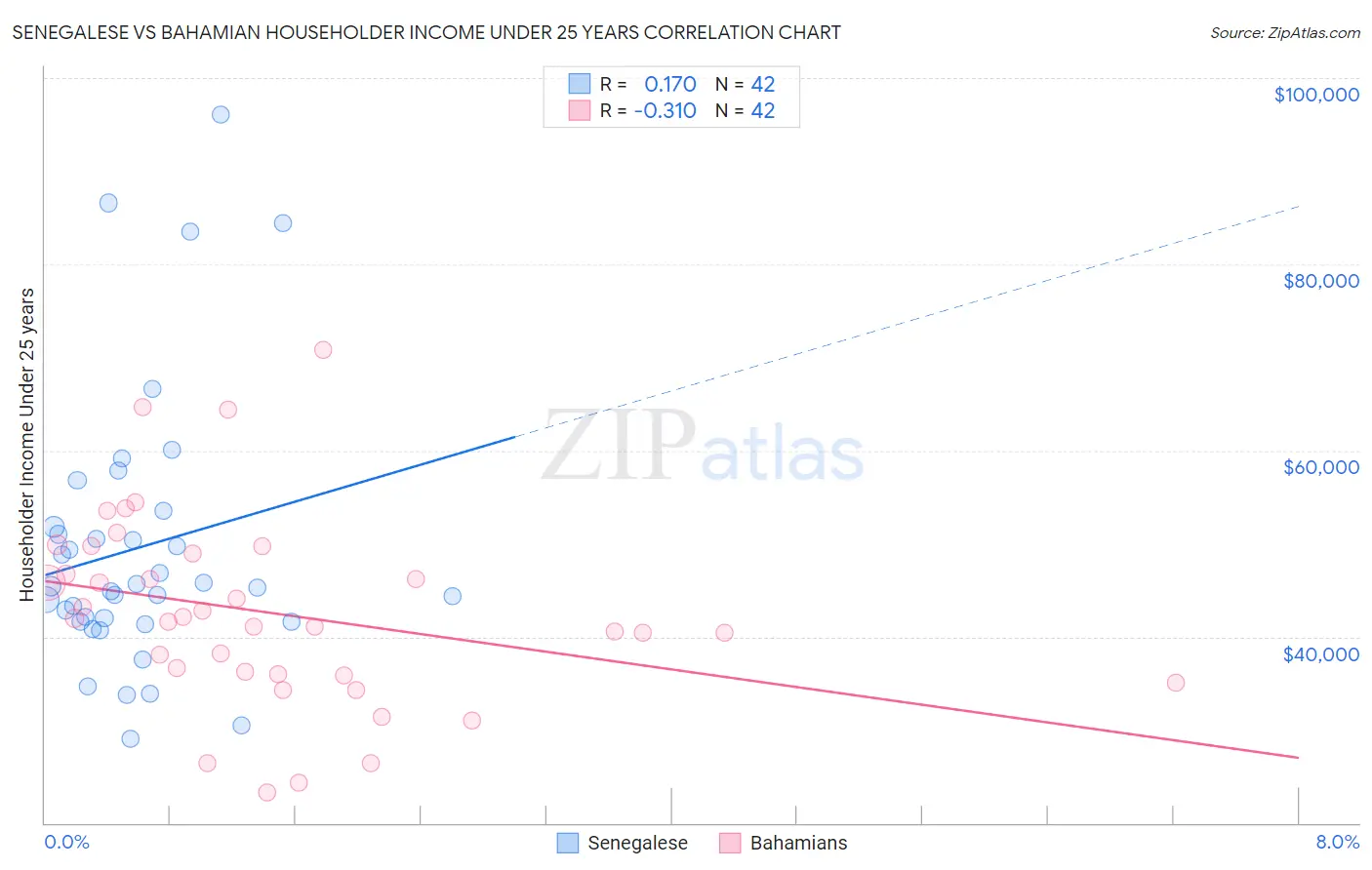 Senegalese vs Bahamian Householder Income Under 25 years