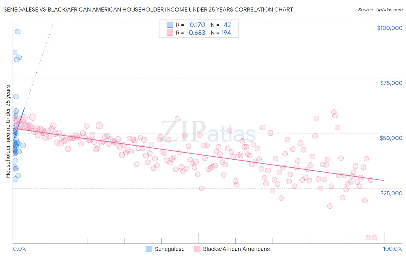 Senegalese vs Black/African American Householder Income Under 25 years