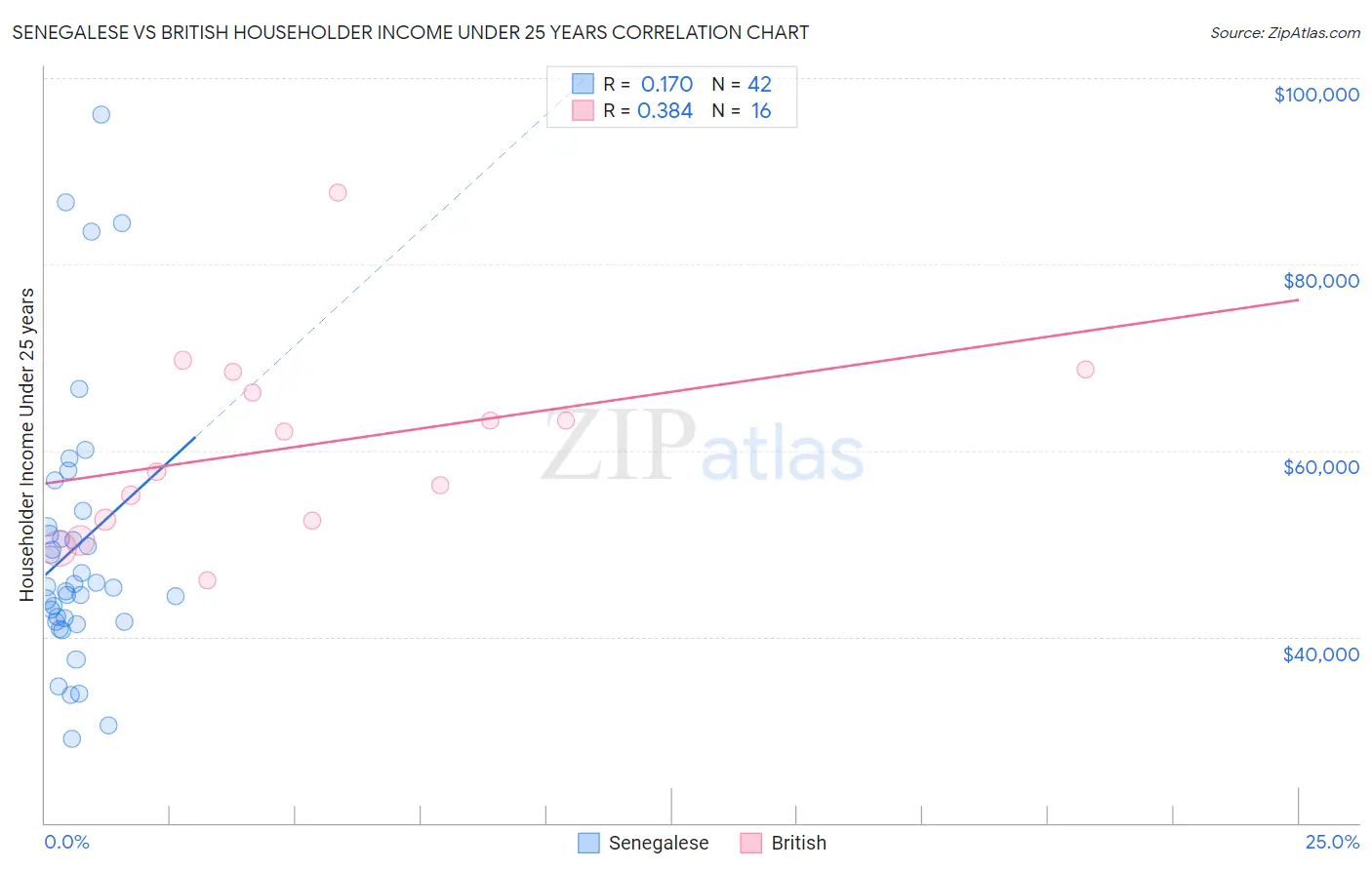 Senegalese vs British Householder Income Under 25 years