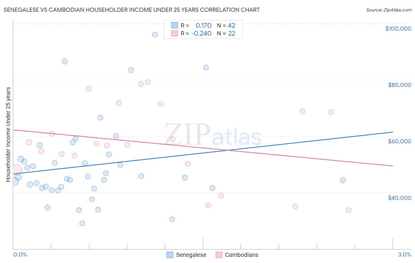 Senegalese vs Cambodian Householder Income Under 25 years