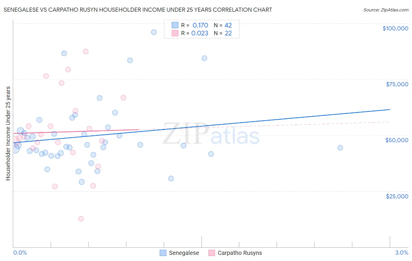 Senegalese vs Carpatho Rusyn Householder Income Under 25 years