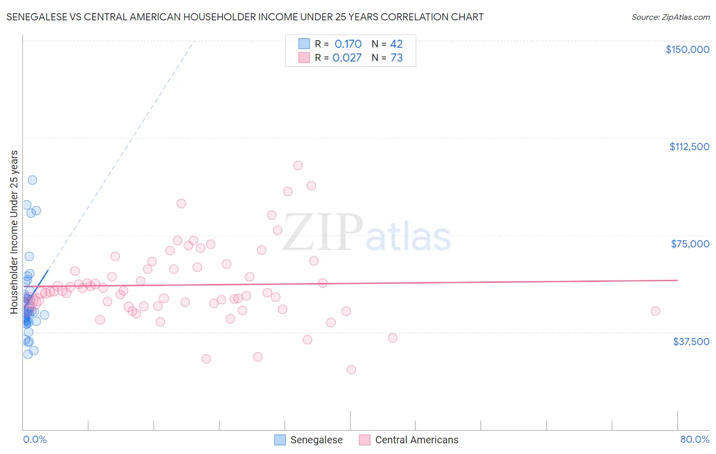 Senegalese vs Central American Householder Income Under 25 years