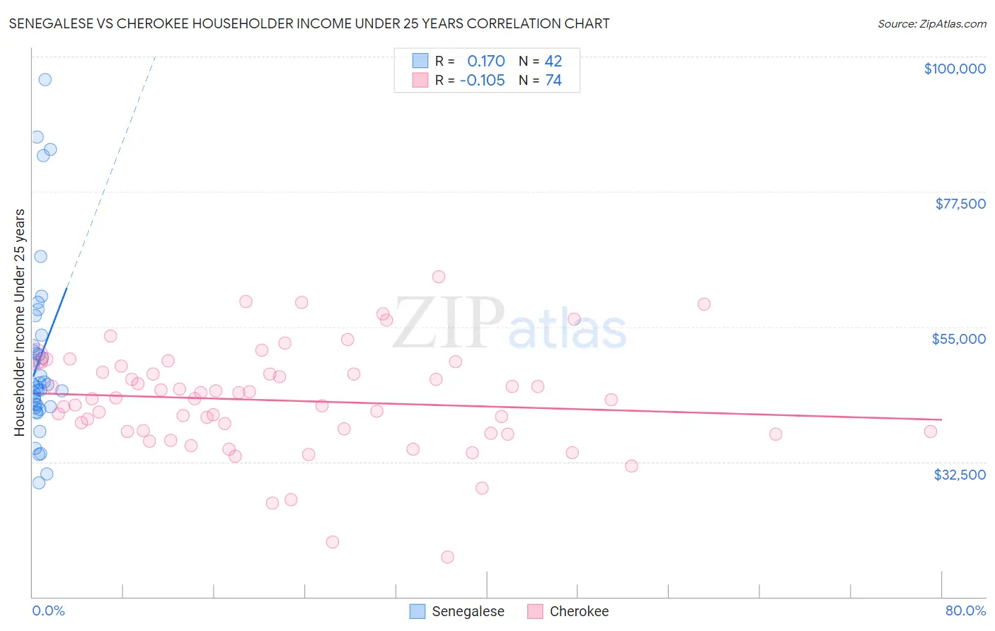 Senegalese vs Cherokee Householder Income Under 25 years