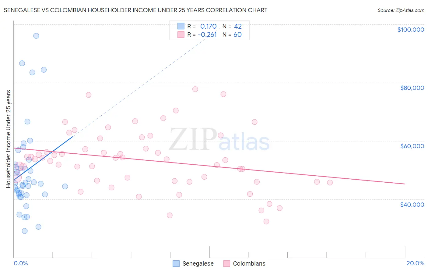Senegalese vs Colombian Householder Income Under 25 years