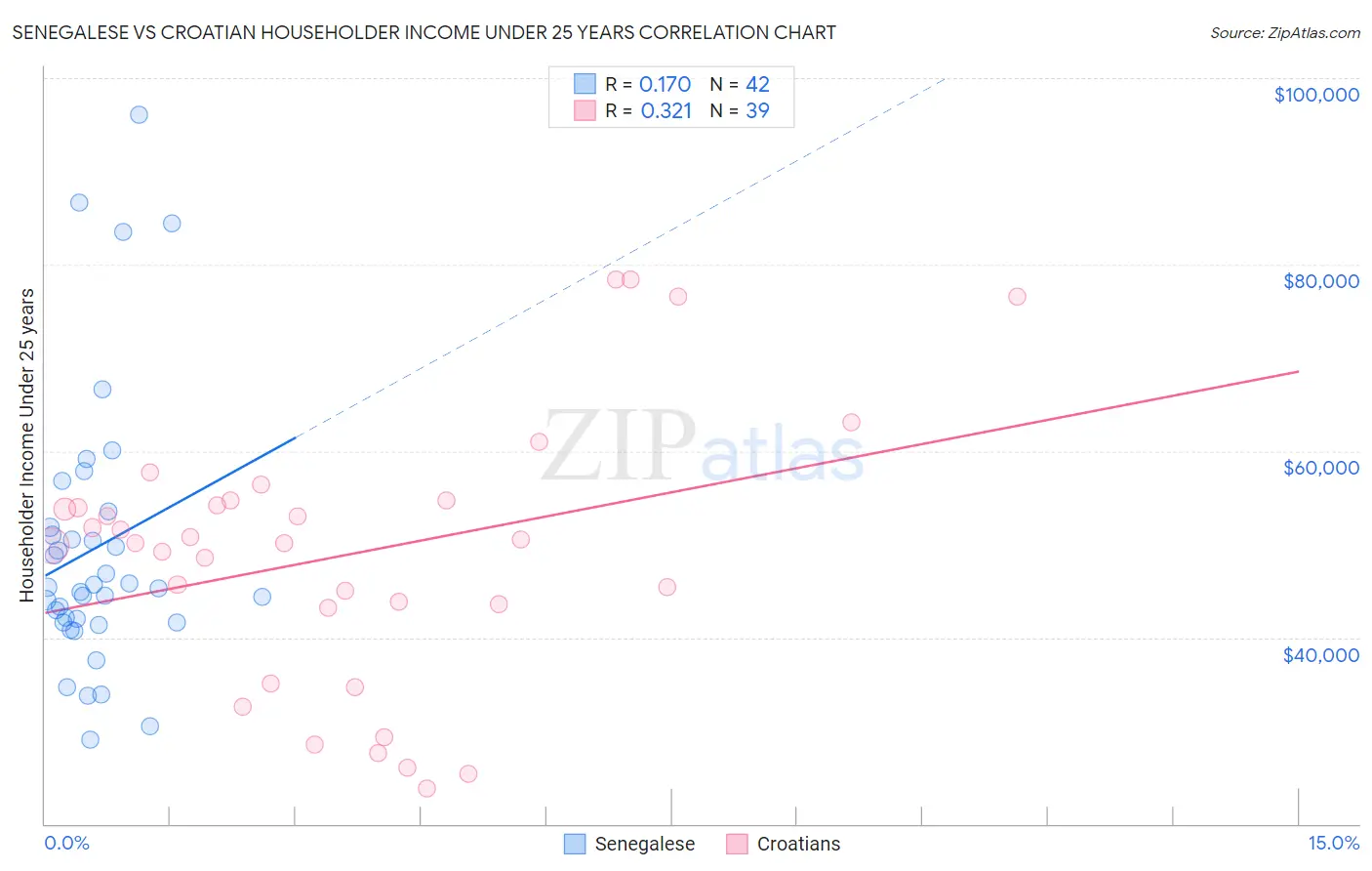 Senegalese vs Croatian Householder Income Under 25 years