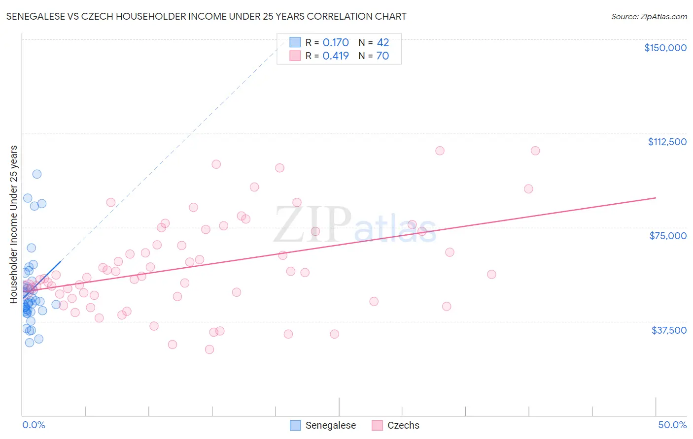 Senegalese vs Czech Householder Income Under 25 years