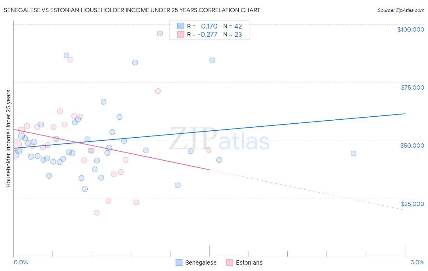 Senegalese vs Estonian Householder Income Under 25 years