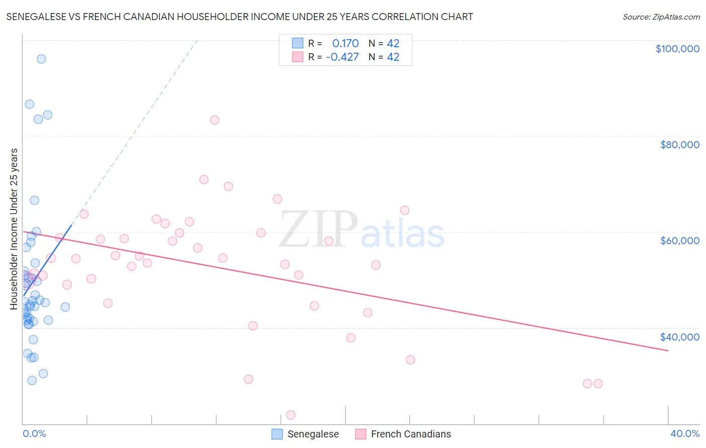 Senegalese vs French Canadian Householder Income Under 25 years