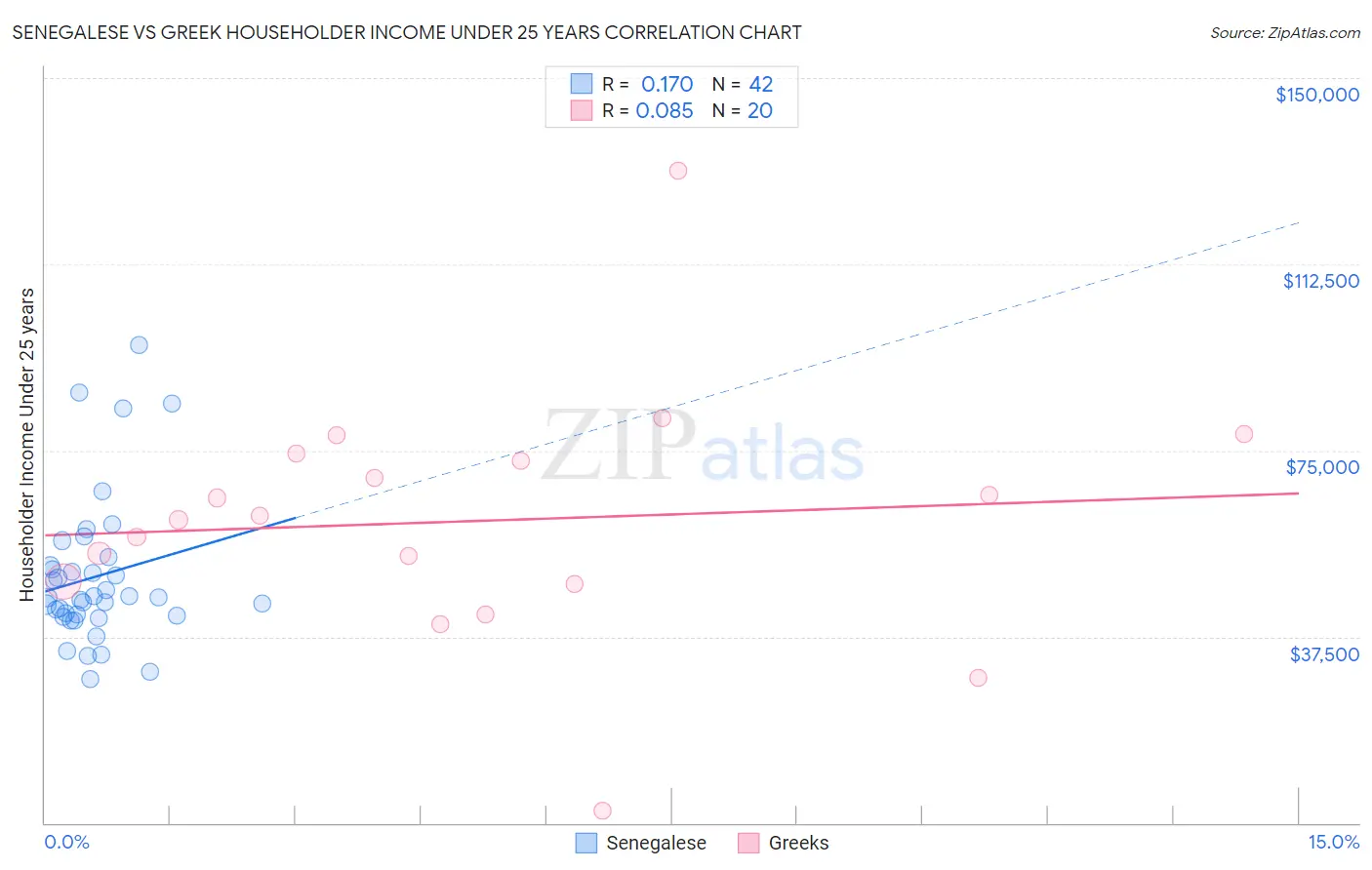 Senegalese vs Greek Householder Income Under 25 years