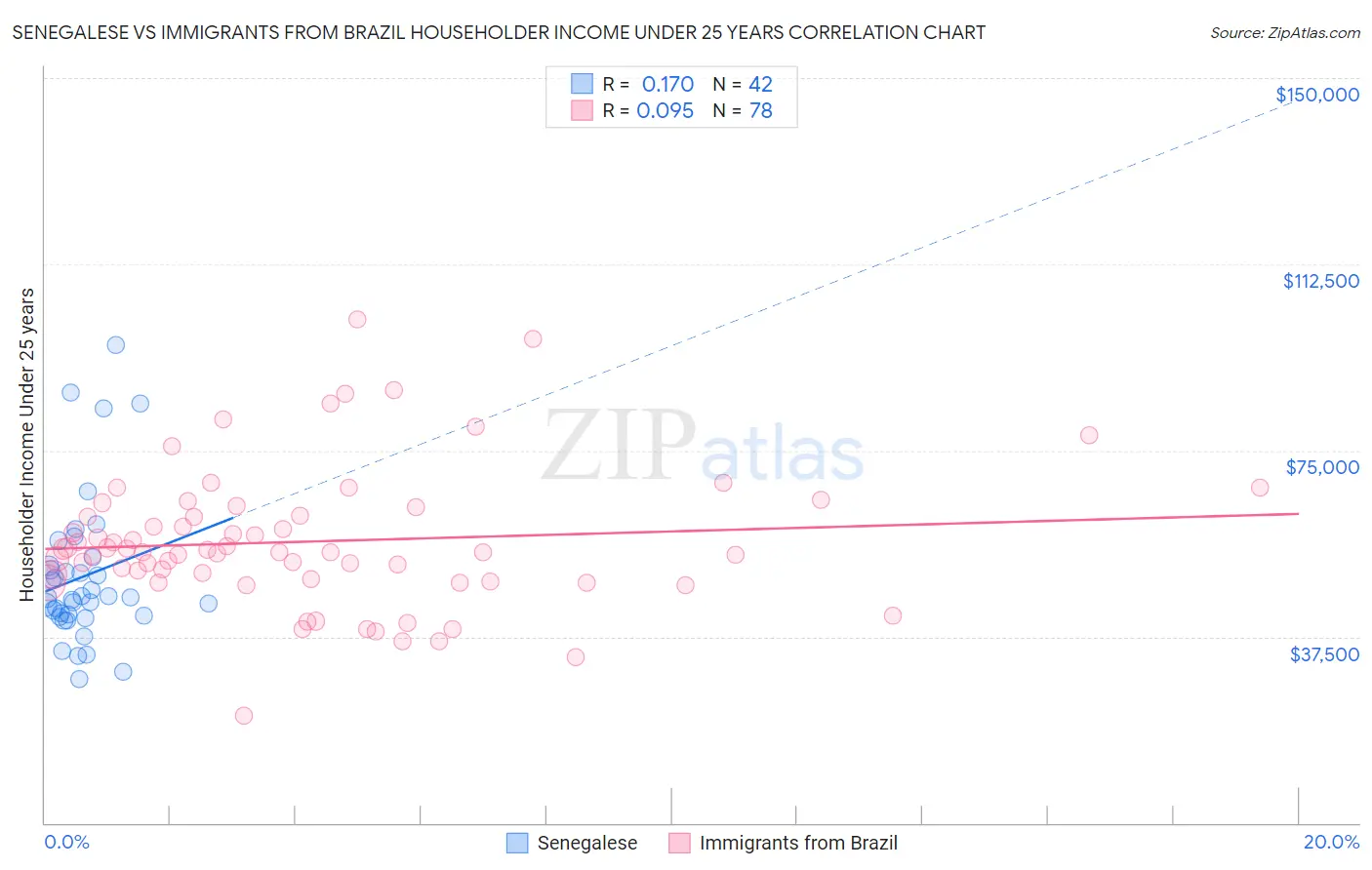 Senegalese vs Immigrants from Brazil Householder Income Under 25 years