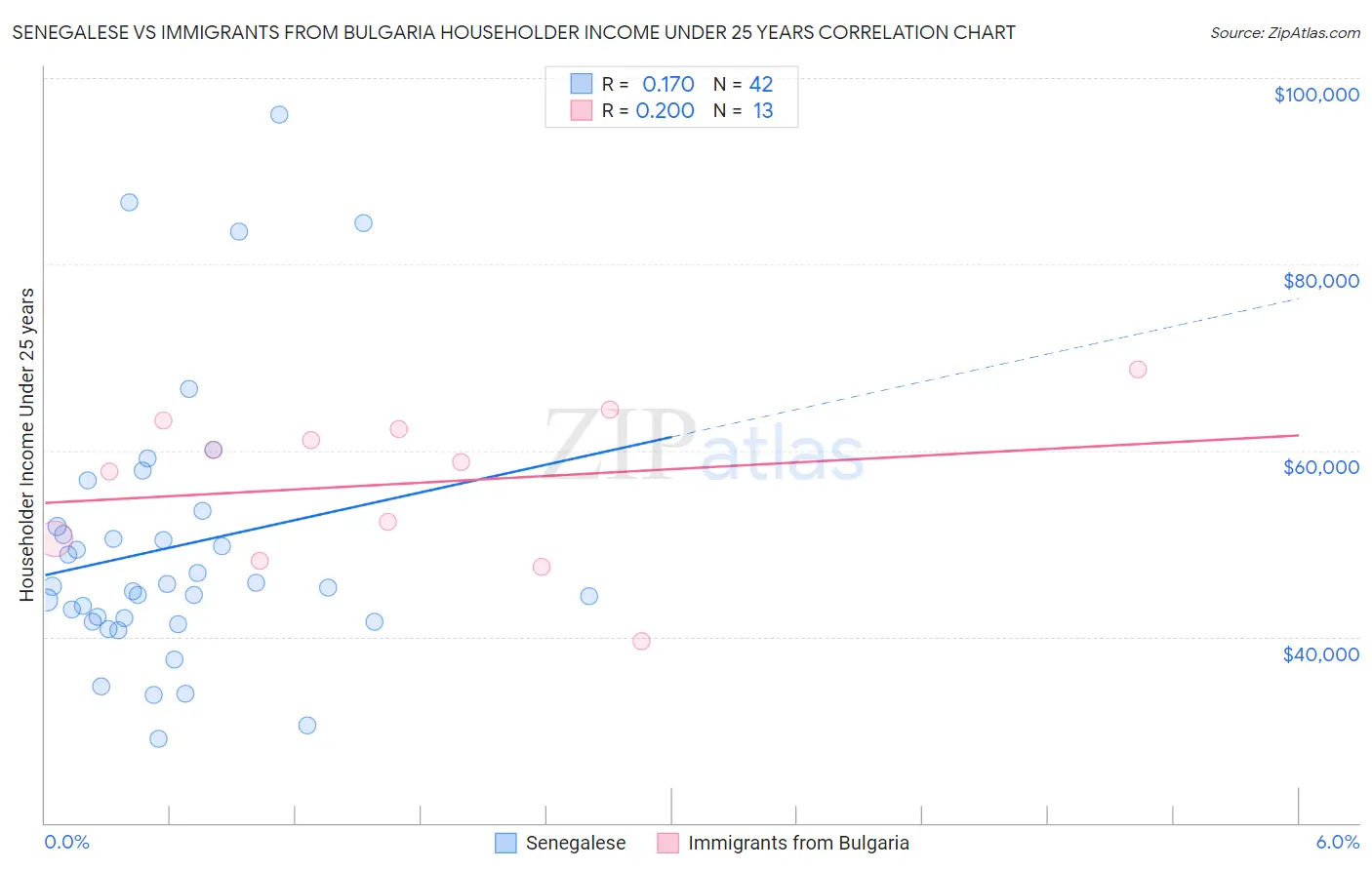 Senegalese vs Immigrants from Bulgaria Householder Income Under 25 years