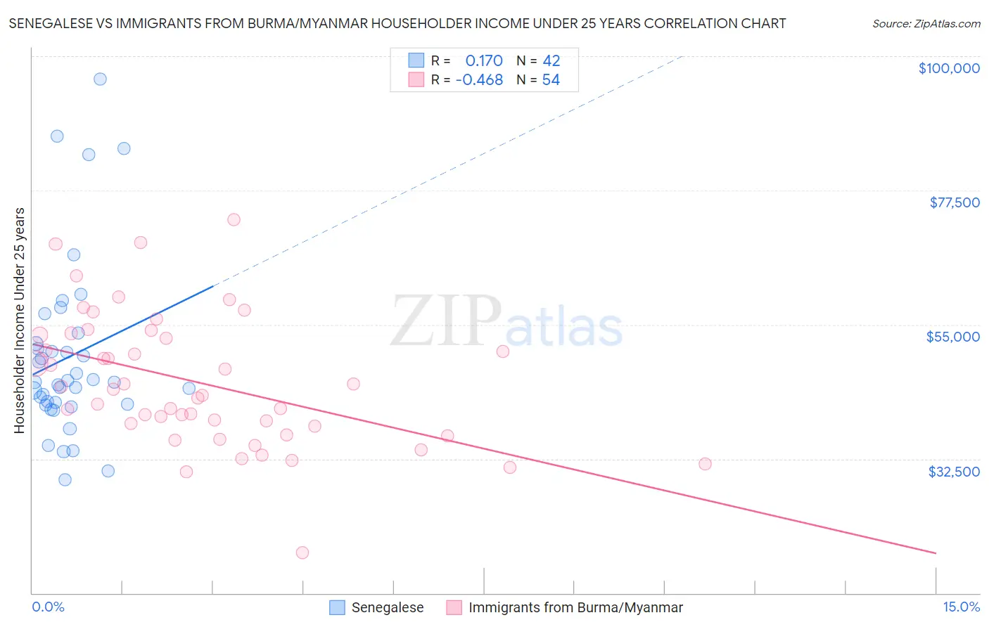 Senegalese vs Immigrants from Burma/Myanmar Householder Income Under 25 years