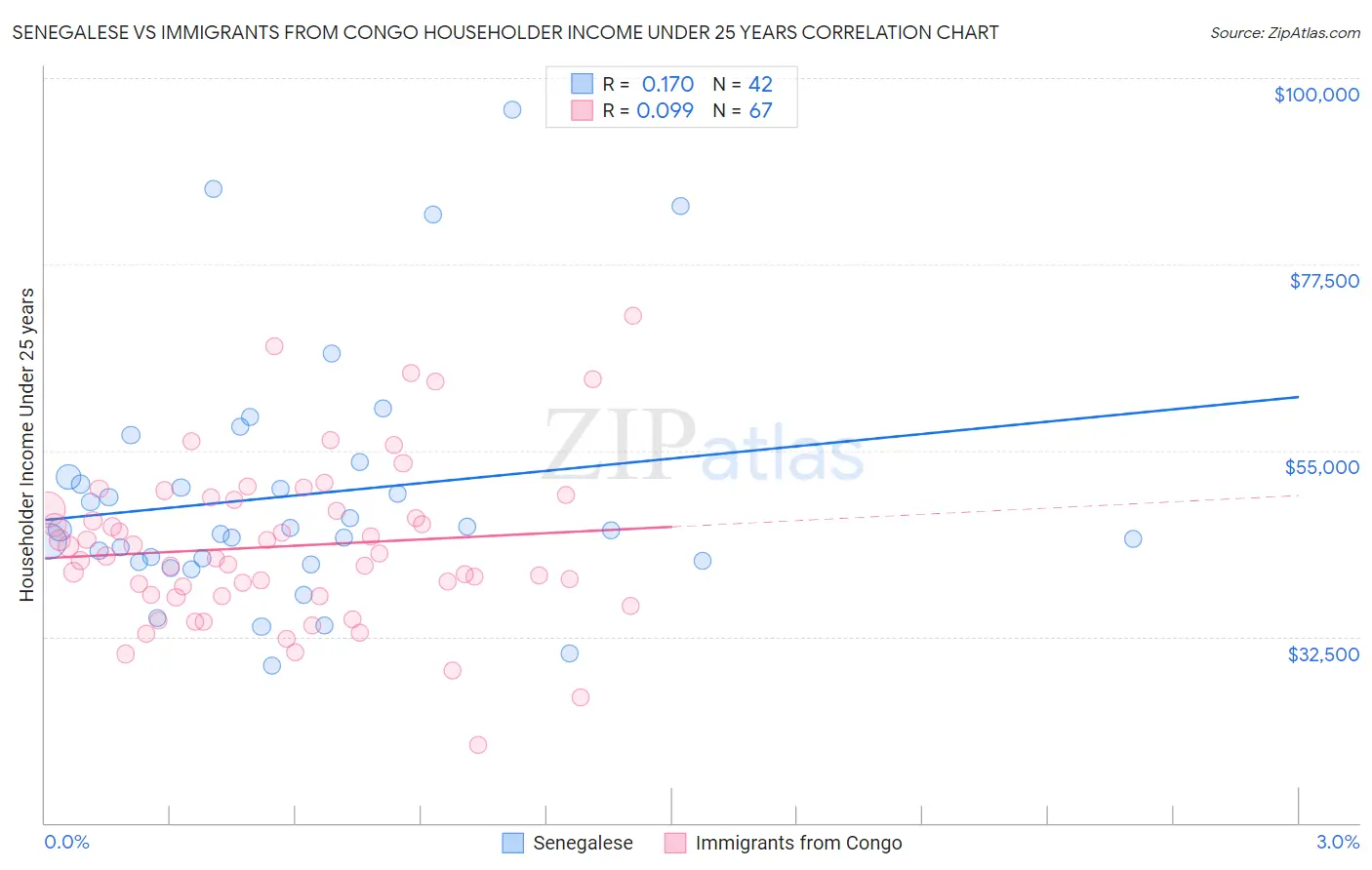 Senegalese vs Immigrants from Congo Householder Income Under 25 years