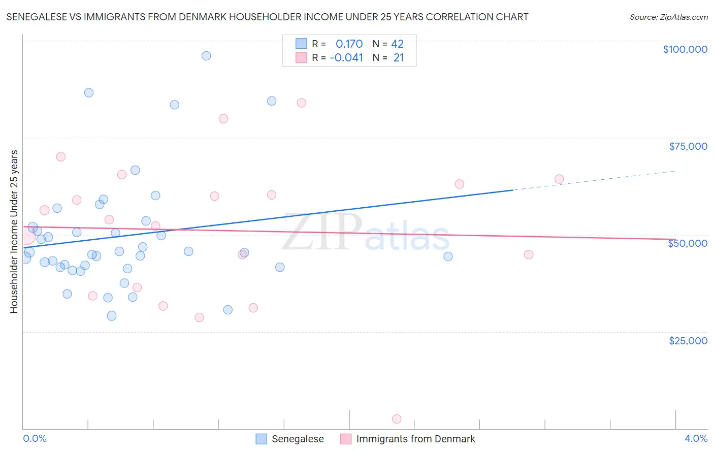 Senegalese vs Immigrants from Denmark Householder Income Under 25 years