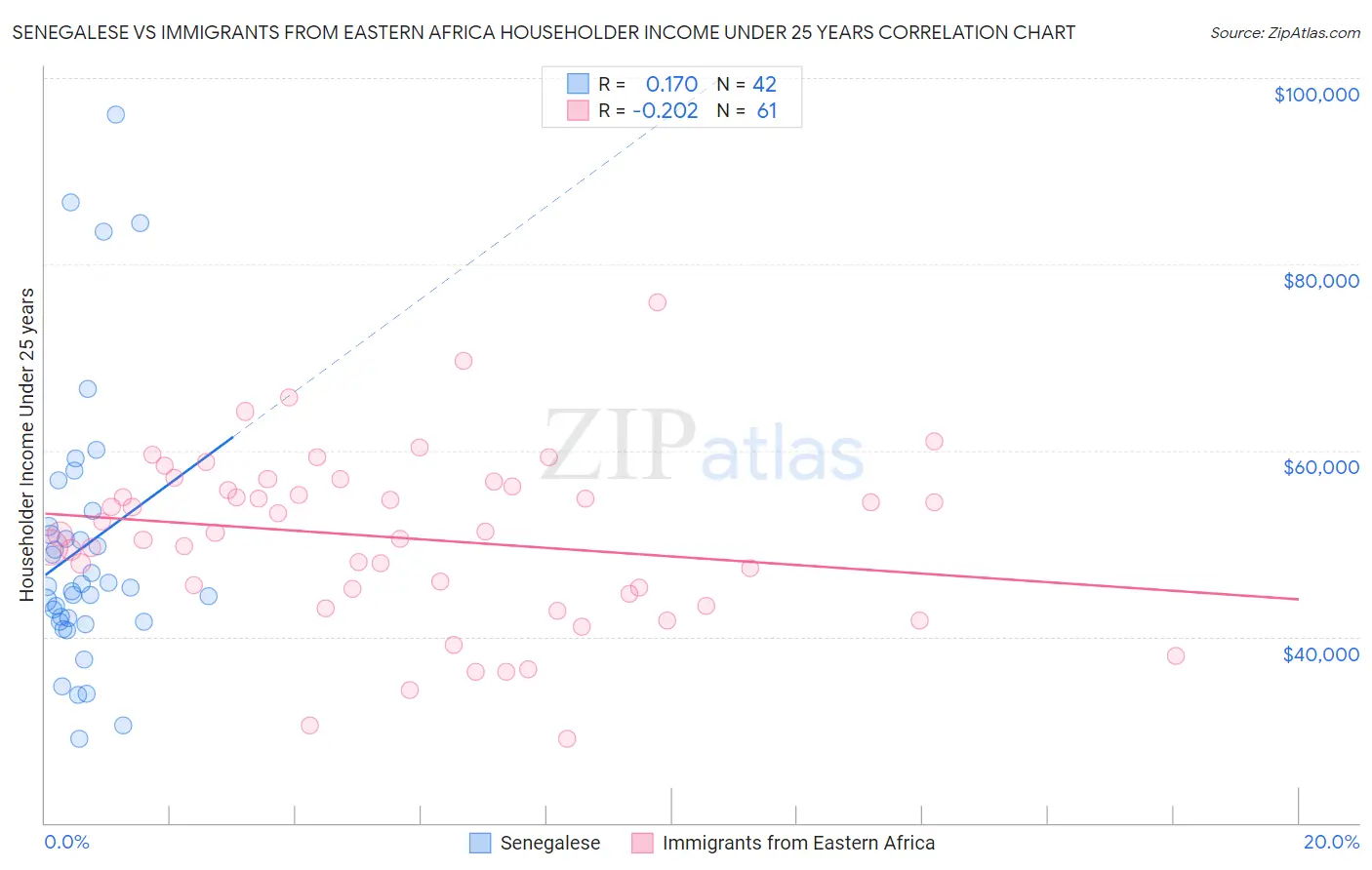 Senegalese vs Immigrants from Eastern Africa Householder Income Under 25 years