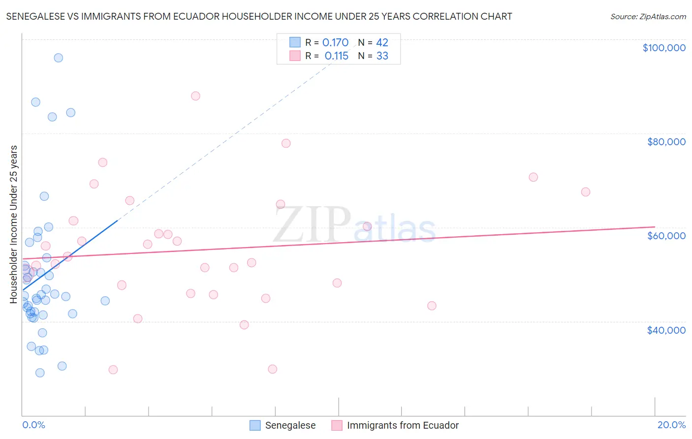 Senegalese vs Immigrants from Ecuador Householder Income Under 25 years