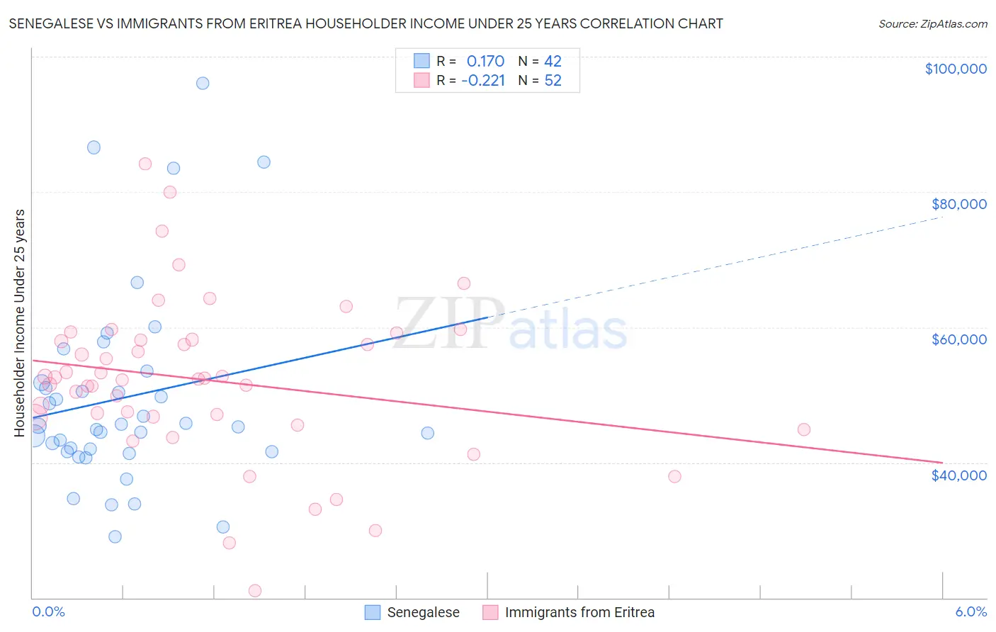 Senegalese vs Immigrants from Eritrea Householder Income Under 25 years