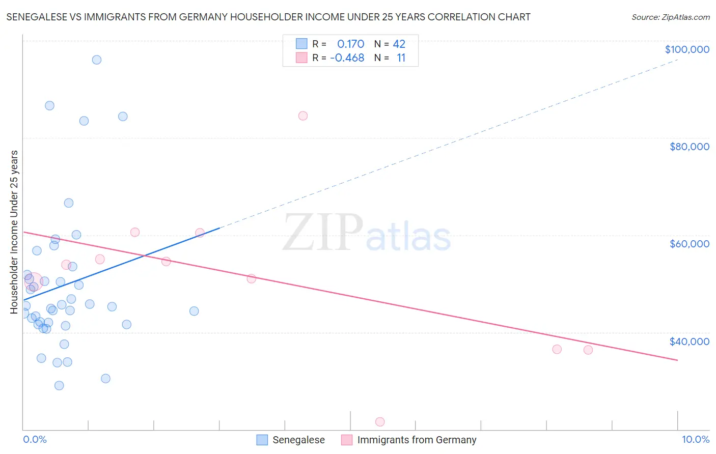 Senegalese vs Immigrants from Germany Householder Income Under 25 years