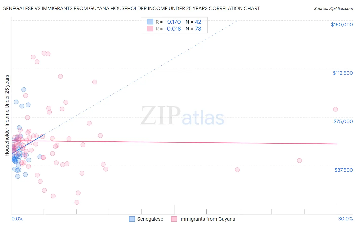 Senegalese vs Immigrants from Guyana Householder Income Under 25 years