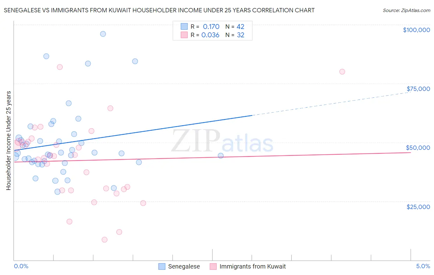 Senegalese vs Immigrants from Kuwait Householder Income Under 25 years