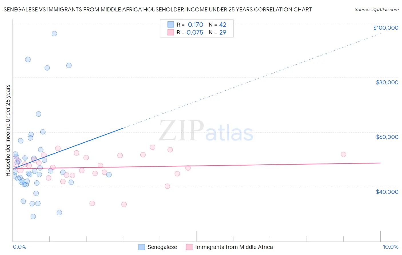 Senegalese vs Immigrants from Middle Africa Householder Income Under 25 years