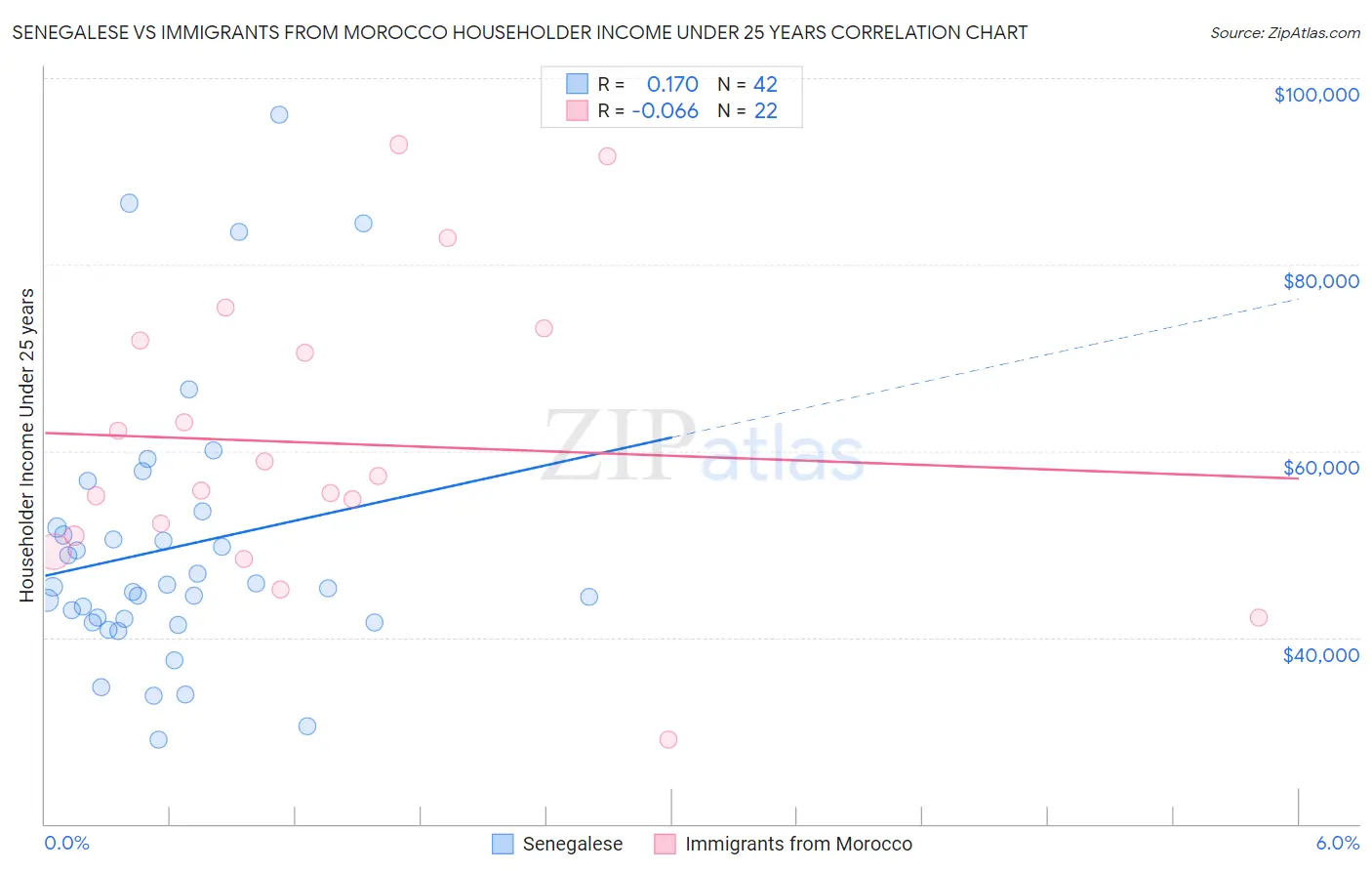 Senegalese vs Immigrants from Morocco Householder Income Under 25 years