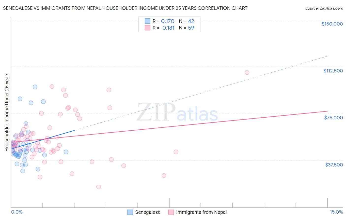 Senegalese vs Immigrants from Nepal Householder Income Under 25 years