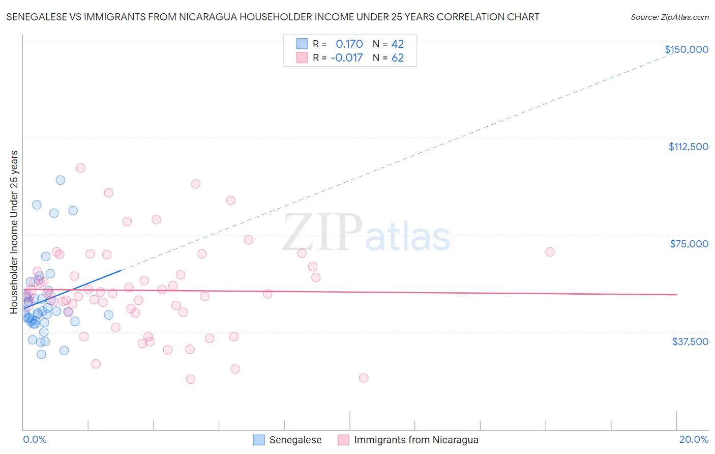 Senegalese vs Immigrants from Nicaragua Householder Income Under 25 years