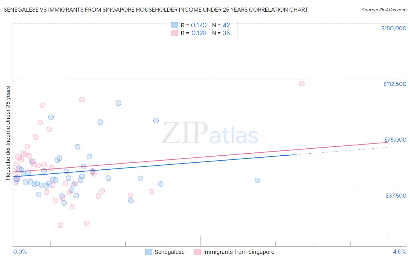 Senegalese vs Immigrants from Singapore Householder Income Under 25 years